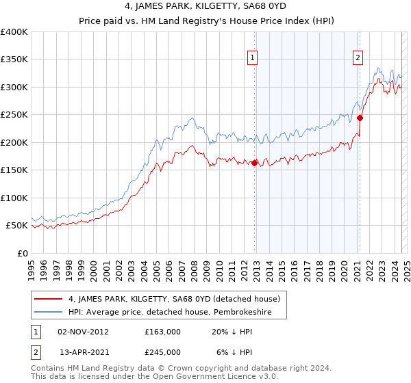 4, JAMES PARK, KILGETTY, SA68 0YD: Price paid vs HM Land Registry's House Price Index