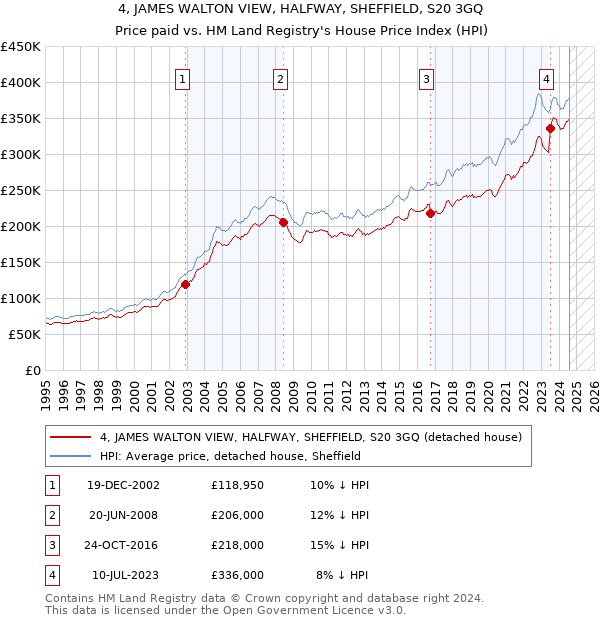 4, JAMES WALTON VIEW, HALFWAY, SHEFFIELD, S20 3GQ: Price paid vs HM Land Registry's House Price Index