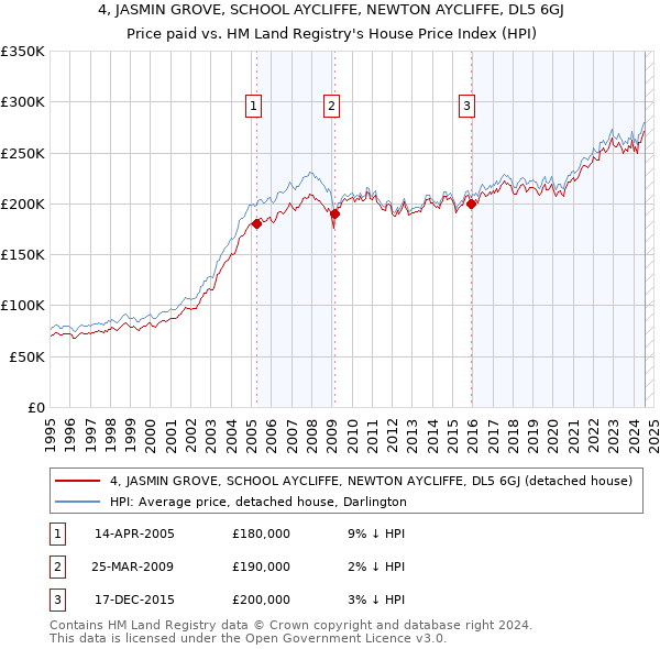 4, JASMIN GROVE, SCHOOL AYCLIFFE, NEWTON AYCLIFFE, DL5 6GJ: Price paid vs HM Land Registry's House Price Index