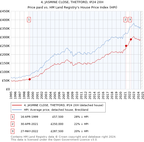 4, JASMINE CLOSE, THETFORD, IP24 2XH: Price paid vs HM Land Registry's House Price Index