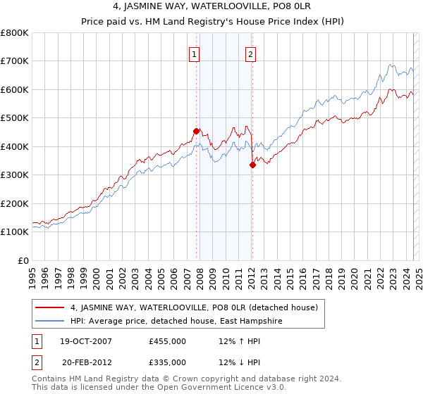 4, JASMINE WAY, WATERLOOVILLE, PO8 0LR: Price paid vs HM Land Registry's House Price Index