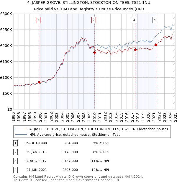 4, JASPER GROVE, STILLINGTON, STOCKTON-ON-TEES, TS21 1NU: Price paid vs HM Land Registry's House Price Index