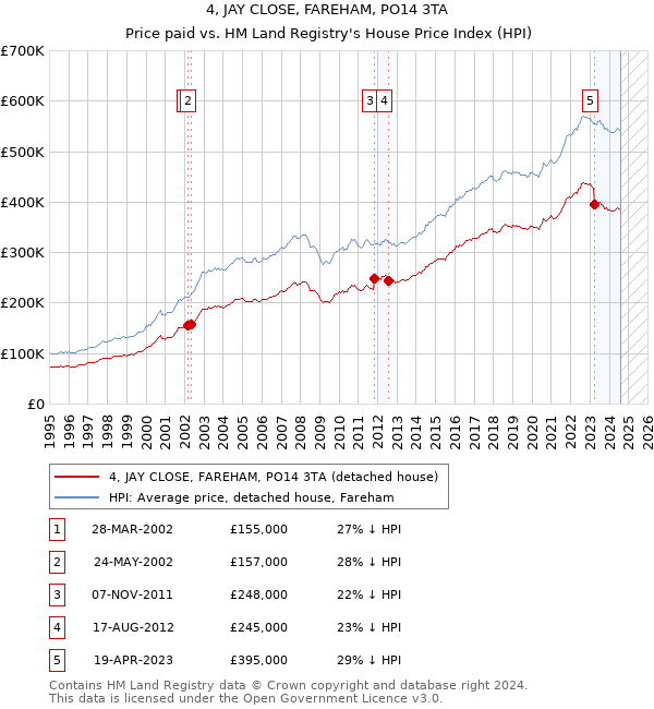 4, JAY CLOSE, FAREHAM, PO14 3TA: Price paid vs HM Land Registry's House Price Index