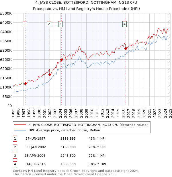 4, JAYS CLOSE, BOTTESFORD, NOTTINGHAM, NG13 0FU: Price paid vs HM Land Registry's House Price Index