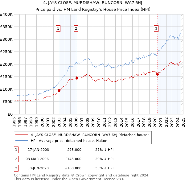 4, JAYS CLOSE, MURDISHAW, RUNCORN, WA7 6HJ: Price paid vs HM Land Registry's House Price Index