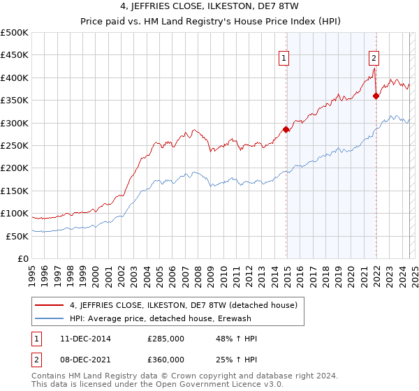 4, JEFFRIES CLOSE, ILKESTON, DE7 8TW: Price paid vs HM Land Registry's House Price Index