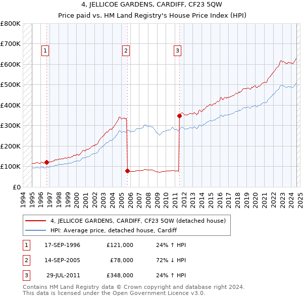 4, JELLICOE GARDENS, CARDIFF, CF23 5QW: Price paid vs HM Land Registry's House Price Index