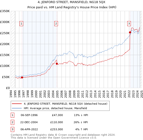 4, JENFORD STREET, MANSFIELD, NG18 5QX: Price paid vs HM Land Registry's House Price Index