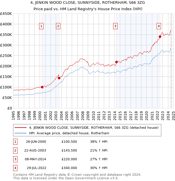 4, JENKIN WOOD CLOSE, SUNNYSIDE, ROTHERHAM, S66 3ZG: Price paid vs HM Land Registry's House Price Index