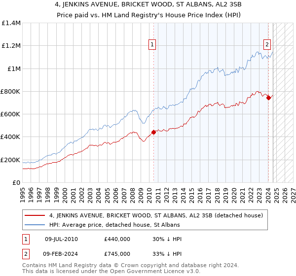 4, JENKINS AVENUE, BRICKET WOOD, ST ALBANS, AL2 3SB: Price paid vs HM Land Registry's House Price Index