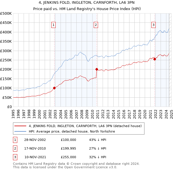 4, JENKINS FOLD, INGLETON, CARNFORTH, LA6 3PN: Price paid vs HM Land Registry's House Price Index