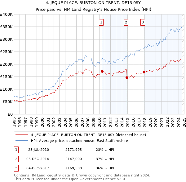 4, JEQUE PLACE, BURTON-ON-TRENT, DE13 0SY: Price paid vs HM Land Registry's House Price Index