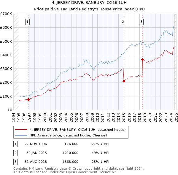 4, JERSEY DRIVE, BANBURY, OX16 1UH: Price paid vs HM Land Registry's House Price Index