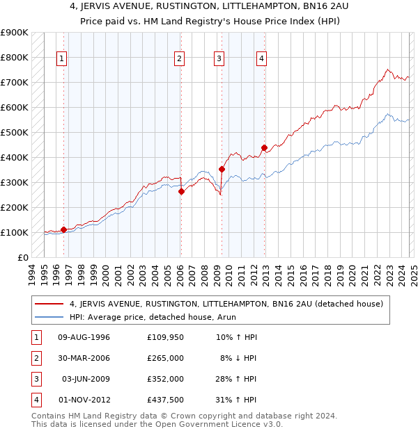 4, JERVIS AVENUE, RUSTINGTON, LITTLEHAMPTON, BN16 2AU: Price paid vs HM Land Registry's House Price Index