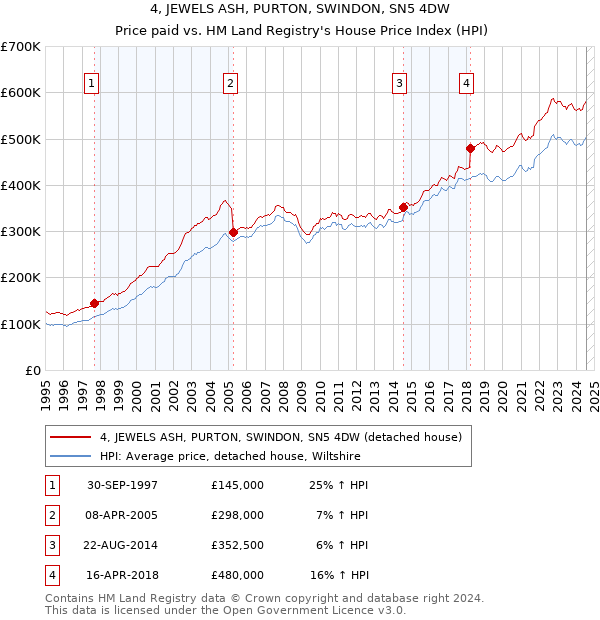 4, JEWELS ASH, PURTON, SWINDON, SN5 4DW: Price paid vs HM Land Registry's House Price Index