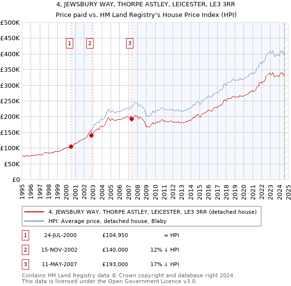 4, JEWSBURY WAY, THORPE ASTLEY, LEICESTER, LE3 3RR: Price paid vs HM Land Registry's House Price Index