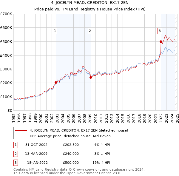 4, JOCELYN MEAD, CREDITON, EX17 2EN: Price paid vs HM Land Registry's House Price Index