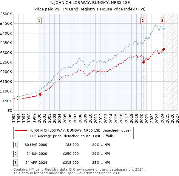 4, JOHN CHILDS WAY, BUNGAY, NR35 1SE: Price paid vs HM Land Registry's House Price Index