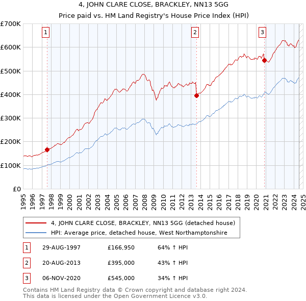 4, JOHN CLARE CLOSE, BRACKLEY, NN13 5GG: Price paid vs HM Land Registry's House Price Index