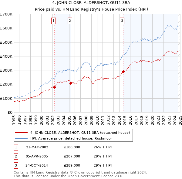 4, JOHN CLOSE, ALDERSHOT, GU11 3BA: Price paid vs HM Land Registry's House Price Index