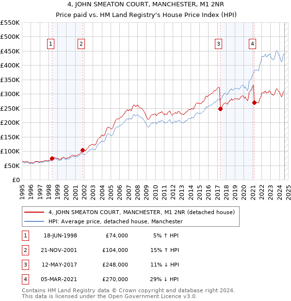 4, JOHN SMEATON COURT, MANCHESTER, M1 2NR: Price paid vs HM Land Registry's House Price Index