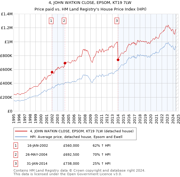 4, JOHN WATKIN CLOSE, EPSOM, KT19 7LW: Price paid vs HM Land Registry's House Price Index