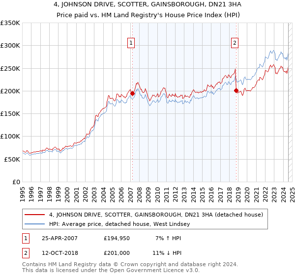 4, JOHNSON DRIVE, SCOTTER, GAINSBOROUGH, DN21 3HA: Price paid vs HM Land Registry's House Price Index