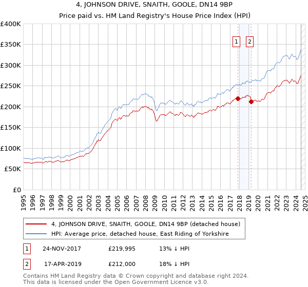 4, JOHNSON DRIVE, SNAITH, GOOLE, DN14 9BP: Price paid vs HM Land Registry's House Price Index