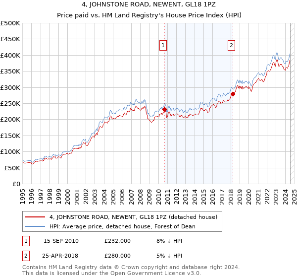 4, JOHNSTONE ROAD, NEWENT, GL18 1PZ: Price paid vs HM Land Registry's House Price Index