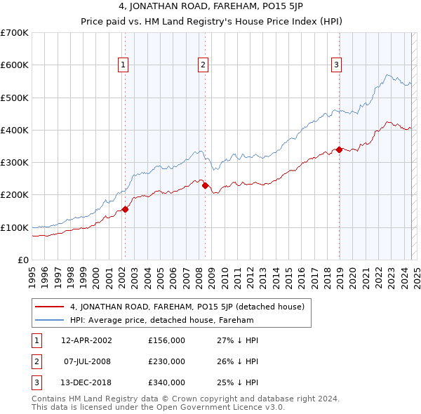 4, JONATHAN ROAD, FAREHAM, PO15 5JP: Price paid vs HM Land Registry's House Price Index