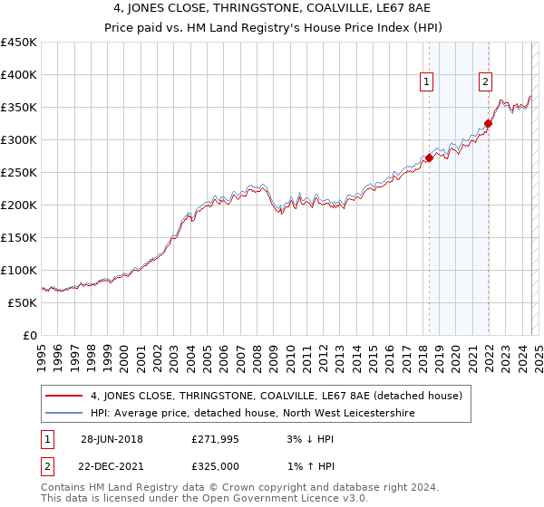 4, JONES CLOSE, THRINGSTONE, COALVILLE, LE67 8AE: Price paid vs HM Land Registry's House Price Index