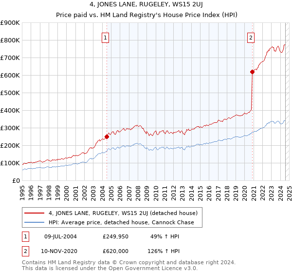 4, JONES LANE, RUGELEY, WS15 2UJ: Price paid vs HM Land Registry's House Price Index