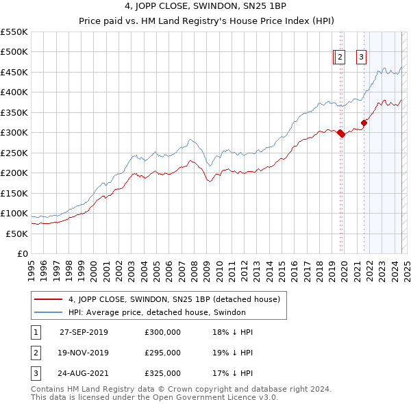 4, JOPP CLOSE, SWINDON, SN25 1BP: Price paid vs HM Land Registry's House Price Index