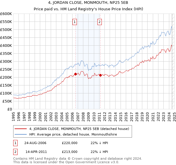 4, JORDAN CLOSE, MONMOUTH, NP25 5EB: Price paid vs HM Land Registry's House Price Index