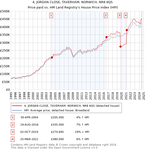 4, JORDAN CLOSE, TAVERHAM, NORWICH, NR8 6QS: Price paid vs HM Land Registry's House Price Index