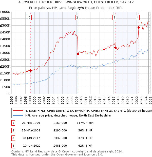 4, JOSEPH FLETCHER DRIVE, WINGERWORTH, CHESTERFIELD, S42 6TZ: Price paid vs HM Land Registry's House Price Index