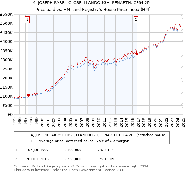 4, JOSEPH PARRY CLOSE, LLANDOUGH, PENARTH, CF64 2PL: Price paid vs HM Land Registry's House Price Index