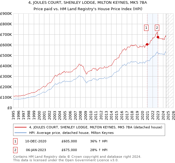 4, JOULES COURT, SHENLEY LODGE, MILTON KEYNES, MK5 7BA: Price paid vs HM Land Registry's House Price Index