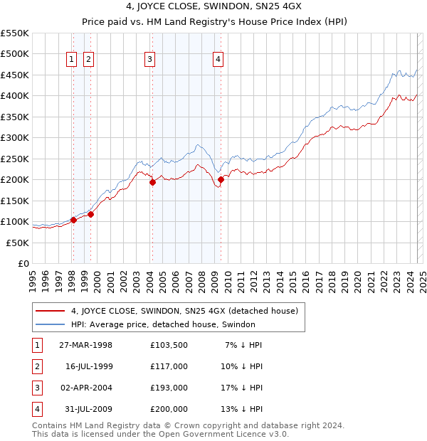 4, JOYCE CLOSE, SWINDON, SN25 4GX: Price paid vs HM Land Registry's House Price Index