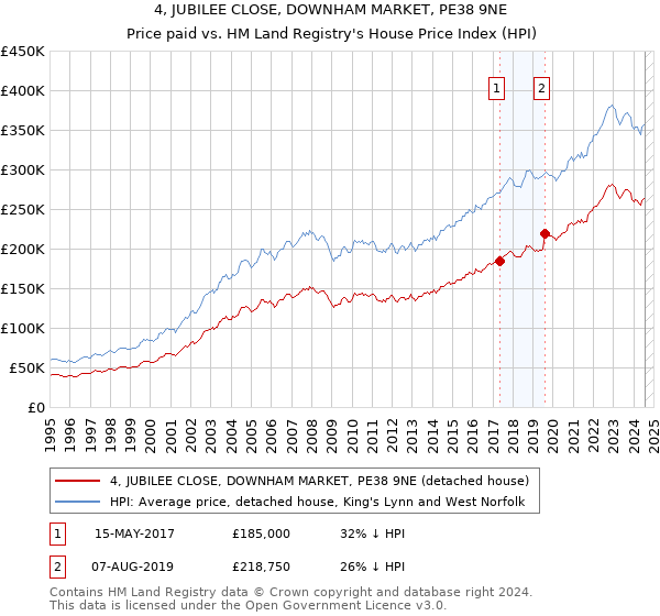 4, JUBILEE CLOSE, DOWNHAM MARKET, PE38 9NE: Price paid vs HM Land Registry's House Price Index