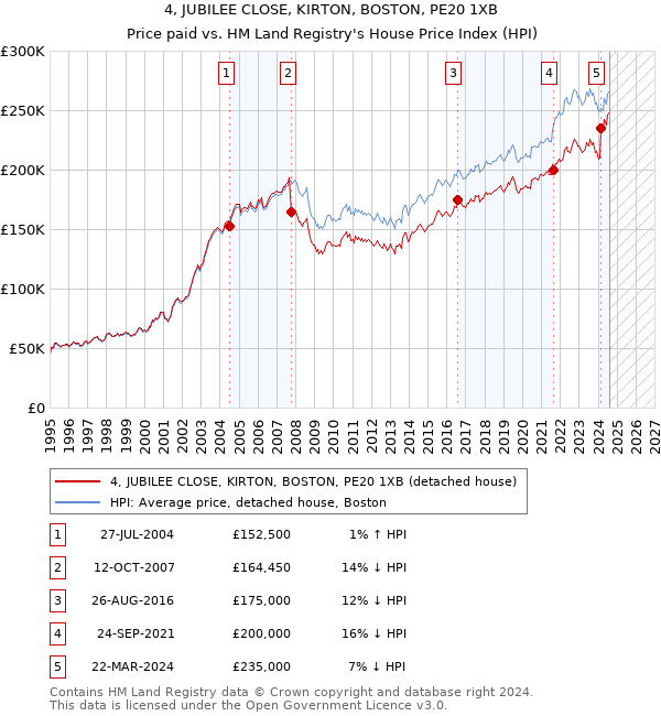 4, JUBILEE CLOSE, KIRTON, BOSTON, PE20 1XB: Price paid vs HM Land Registry's House Price Index