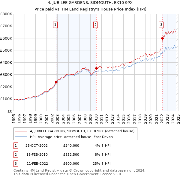 4, JUBILEE GARDENS, SIDMOUTH, EX10 9PX: Price paid vs HM Land Registry's House Price Index