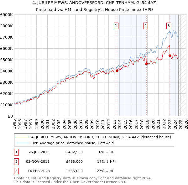 4, JUBILEE MEWS, ANDOVERSFORD, CHELTENHAM, GL54 4AZ: Price paid vs HM Land Registry's House Price Index