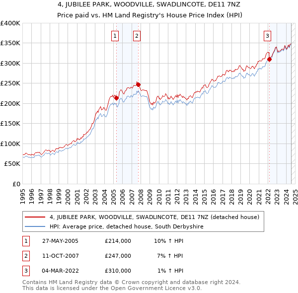 4, JUBILEE PARK, WOODVILLE, SWADLINCOTE, DE11 7NZ: Price paid vs HM Land Registry's House Price Index