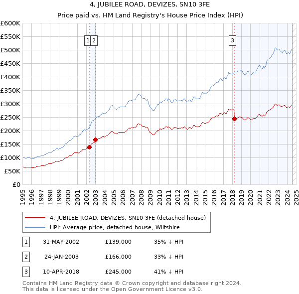 4, JUBILEE ROAD, DEVIZES, SN10 3FE: Price paid vs HM Land Registry's House Price Index