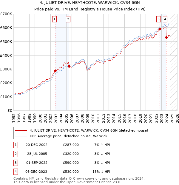 4, JULIET DRIVE, HEATHCOTE, WARWICK, CV34 6GN: Price paid vs HM Land Registry's House Price Index