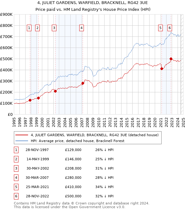 4, JULIET GARDENS, WARFIELD, BRACKNELL, RG42 3UE: Price paid vs HM Land Registry's House Price Index