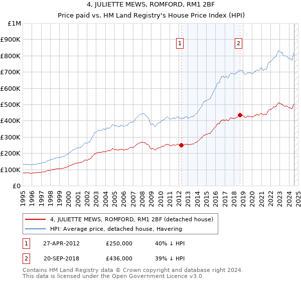 4, JULIETTE MEWS, ROMFORD, RM1 2BF: Price paid vs HM Land Registry's House Price Index