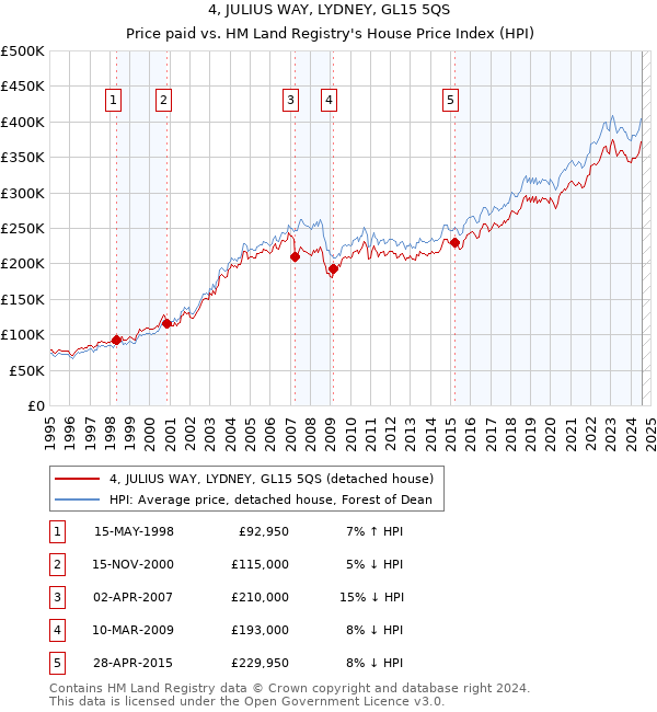 4, JULIUS WAY, LYDNEY, GL15 5QS: Price paid vs HM Land Registry's House Price Index