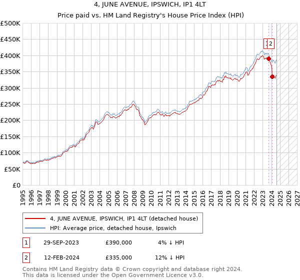 4, JUNE AVENUE, IPSWICH, IP1 4LT: Price paid vs HM Land Registry's House Price Index